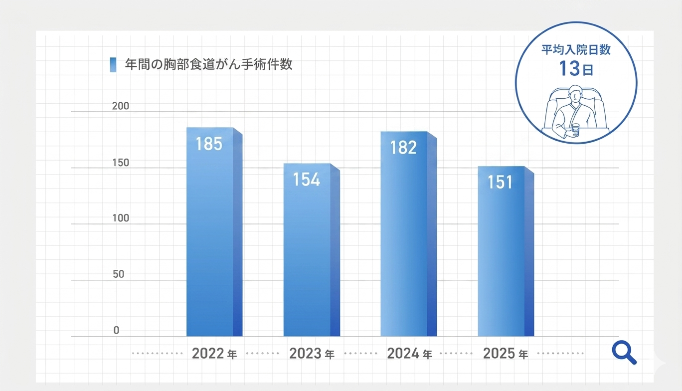 年間の胸部食道がん手術件数